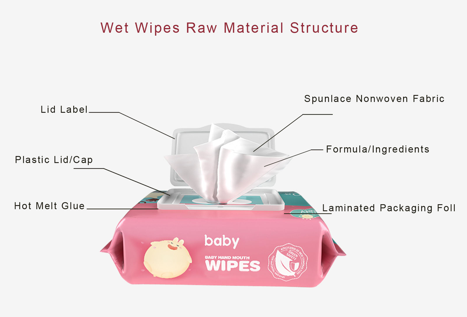 JHGP-WET WIPES RAW MAERIAL STRUCTURE